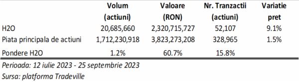 TradeVille: Hidroelectrica, spre noi recorduri